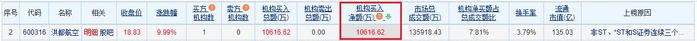 洪都航空涨停 三个交易日机构净买入1.06亿元