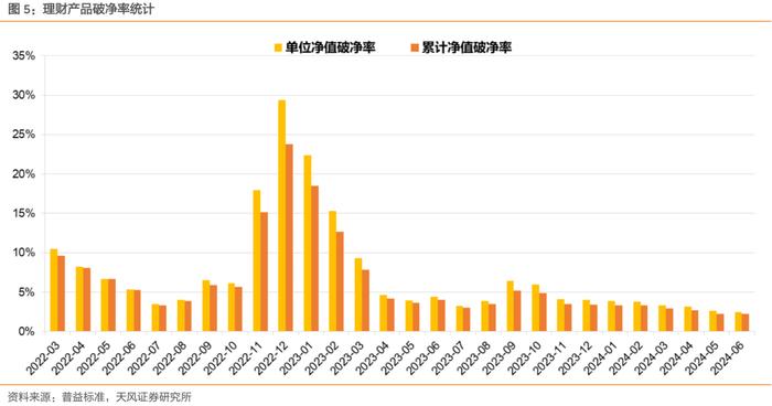 7月第三周理财规模增长、收益下降——理财/基金高频数据跟踪（2024-07-25）