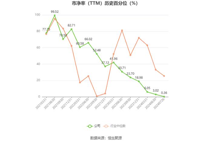 极米科技：2024年上半年净利同比预降96.04%