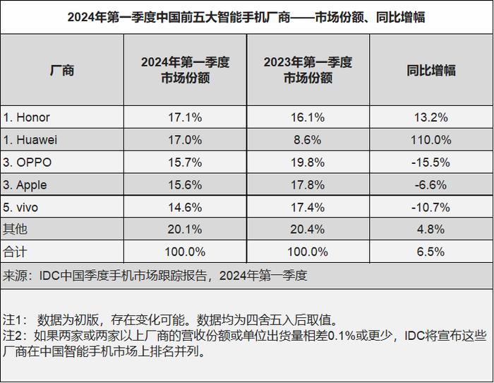 华为智能手机，上半年第一！