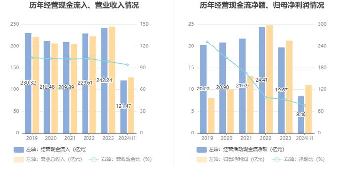 人福医药：2024年上半年净利润同比下降16.07% 拟10派1.5元