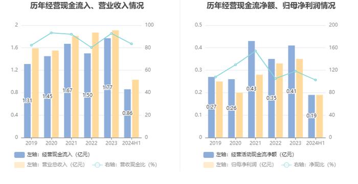 惠同新材：2024年上半年净利润1866.14万元 同比增长28.46%