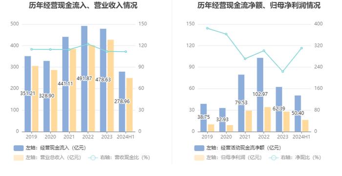 西部矿业：2024年上半年净利润16.21亿元 同比增长7.55%