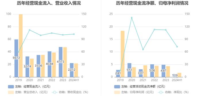 东方精工：2024年上半年净利润1.64亿元 同比下降20.50%