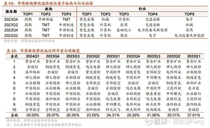 七大绩优周期基金经理的投资框架和风格标签