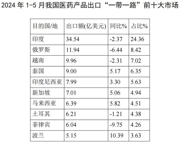 2024年1-5月医药外贸数据速览