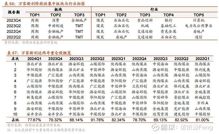 七大绩优周期基金经理的投资框架和风格标签