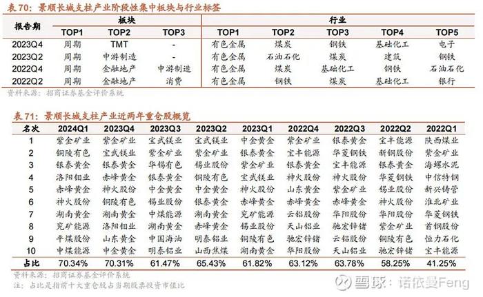 七大绩优周期基金经理的投资框架和风格标签