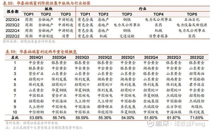 七大绩优周期基金经理的投资框架和风格标签