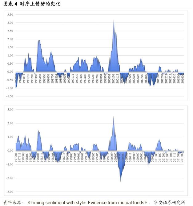 【华安证券·金融工程】专题报告：基金在风格层面的情绪择时