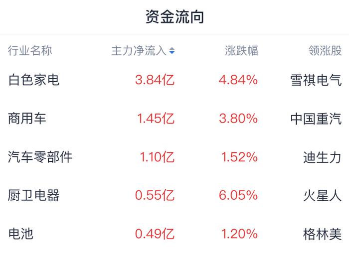 A股开盘速递 | A股反弹！创指高开高走涨1% 两市超4500股飘红