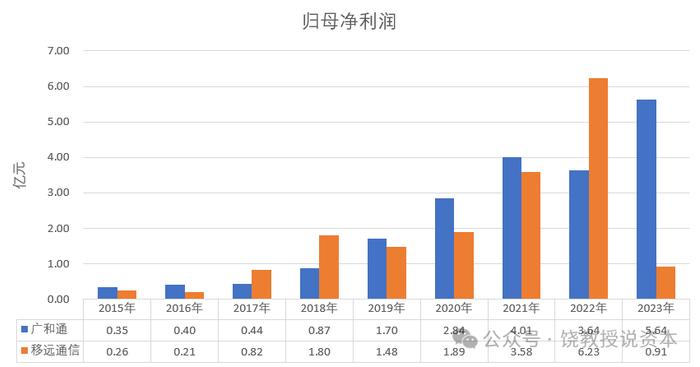 老二业绩为何比龙头好？策略选择决定命运，移远通信与广和通，比较财报分析