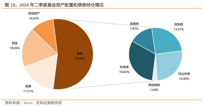 二季度债基主要增持利率债和非金信用债——2024年二季度基金持债分析