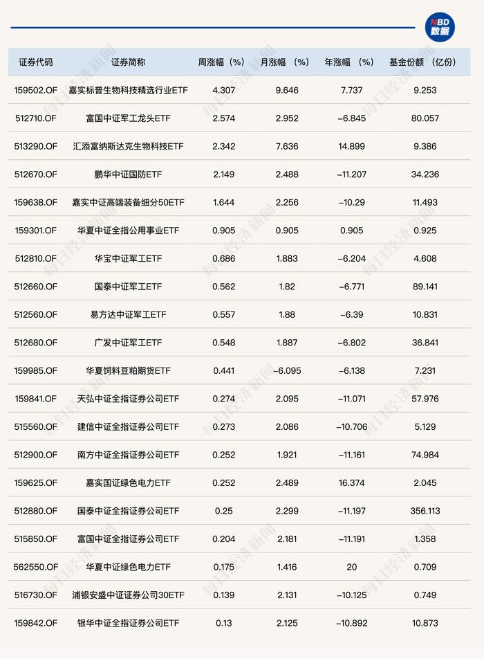 ETF投资周报丨国际金价持续回落，黄金股ETF创近4个月新低