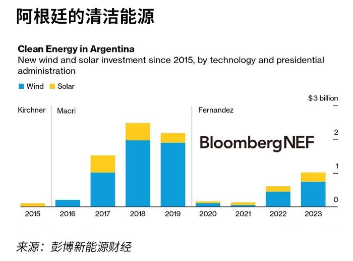 阿根廷激进的新法案可以刺激能源投资