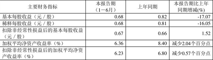 人福医药：2024年上半年净利润同比下降16.07% 拟10派1.5元