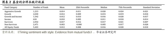 【华安证券·金融工程】专题报告：基金在风格层面的情绪择时