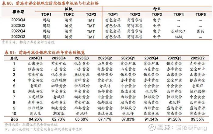 七大绩优周期基金经理的投资框架和风格标签