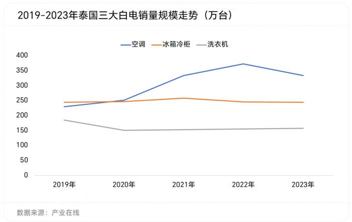 泰国：全球白电第二制造大国的供与求