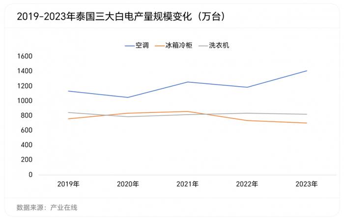 泰国：全球白电第二制造大国的供与求