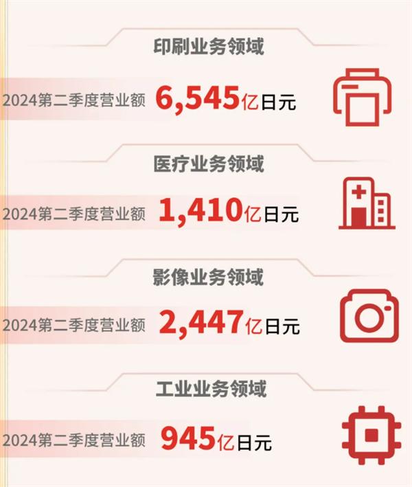 相机不可能被手机取代！佳能发布2024年Q2财报：纯利润暴增超37%