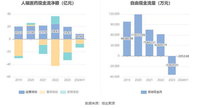 人福医药：2024年上半年净利润同比下降16.07% 拟10派1.5元