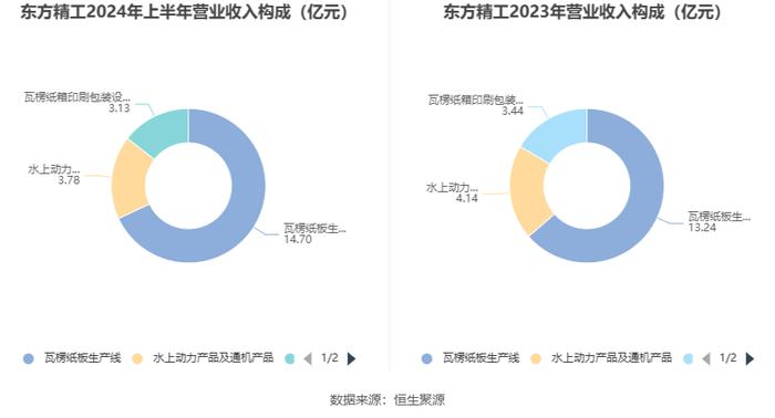 东方精工：2024年上半年净利润1.64亿元 同比下降20.50%