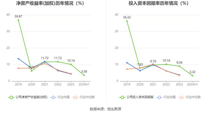 东方精工：2024年上半年净利润1.64亿元 同比下降20.50%