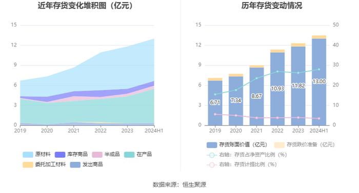 东方精工：2024年上半年净利润1.64亿元 同比下降20.50%