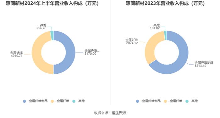 惠同新材：2024年上半年净利润1866.14万元 同比增长28.46%