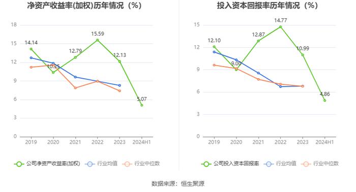 惠同新材：2024年上半年净利润1866.14万元 同比增长28.46%