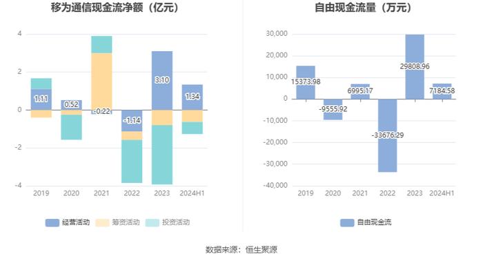 移为通信：2024年上半年净利润9869.49万元 同比增长59.23%