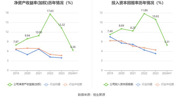 人福医药：2024年上半年净利润同比下降16.07% 拟10派1.5元