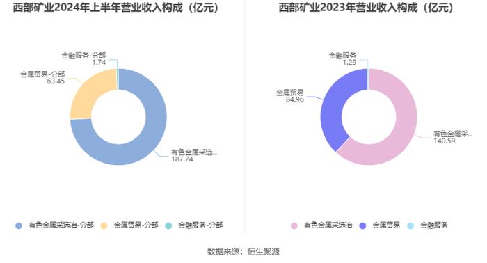 西部矿业：2024年上半年净利润16.21亿元 同比增长7.55%