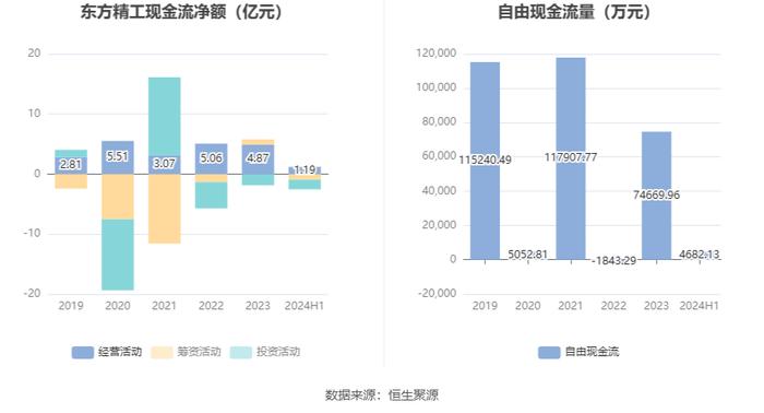 东方精工：2024年上半年净利润1.64亿元 同比下降20.50%