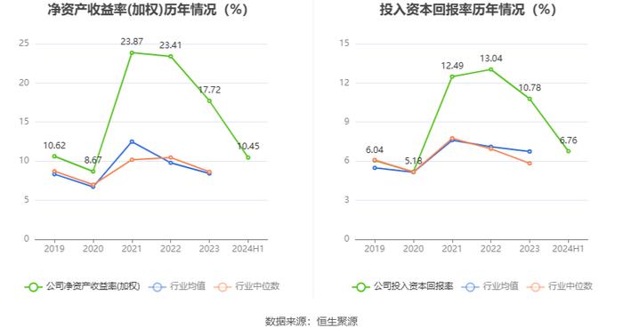 西部矿业：2024年上半年净利润16.21亿元 同比增长7.55%