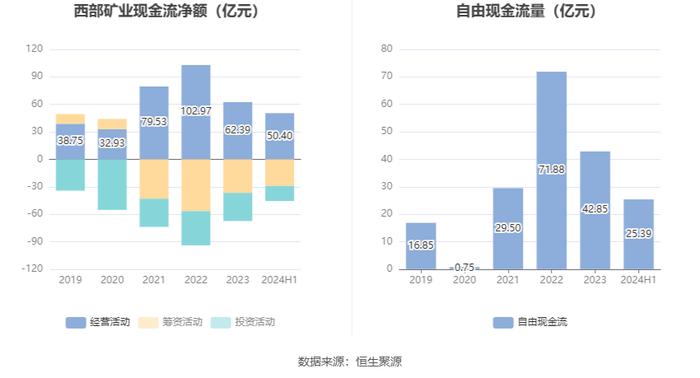 西部矿业：2024年上半年净利润16.21亿元 同比增长7.55%