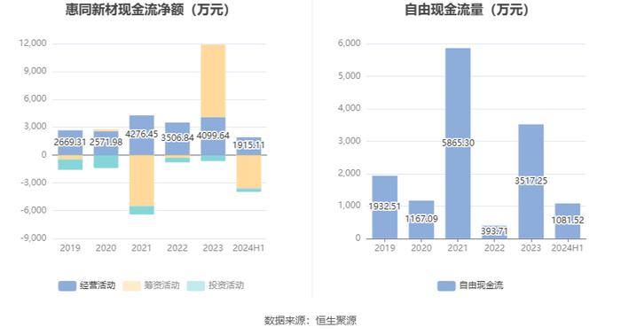 惠同新材：2024年上半年净利润1866.14万元 同比增长28.46%