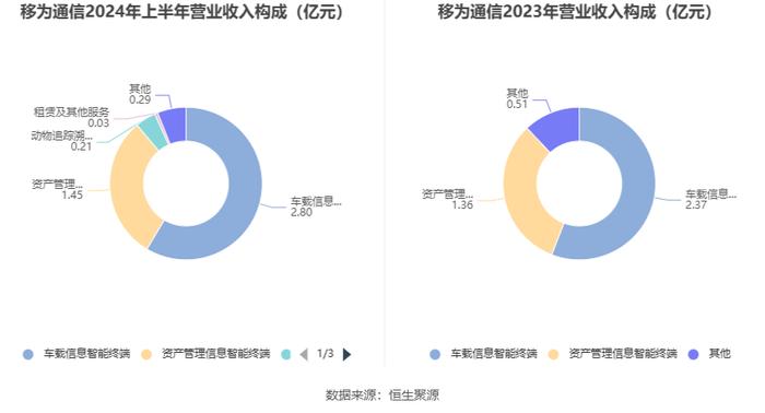 移为通信：2024年上半年净利润9869.49万元 同比增长59.23%