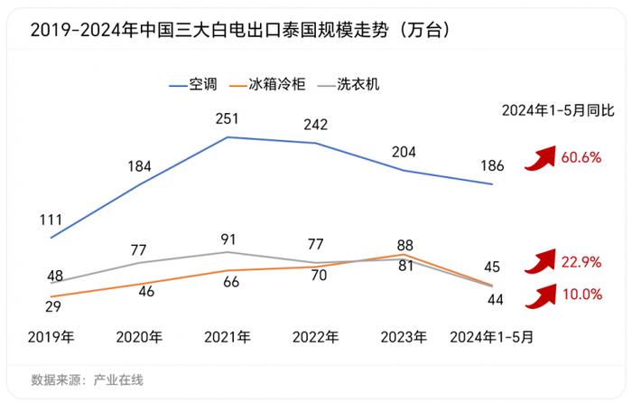 泰国：全球白电第二制造大国的供与求