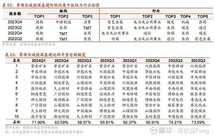 七大绩优周期基金经理的投资框架和风格标签