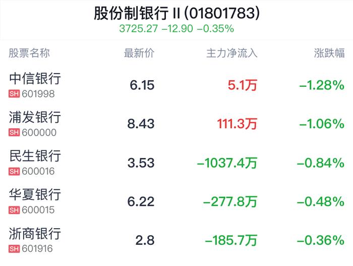 股份制银行行业盘中跳水，中信银行跌1.28%