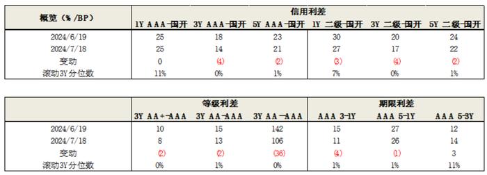 固收市场月度回顾｜收益率短端明显下行，曲线陡峭化