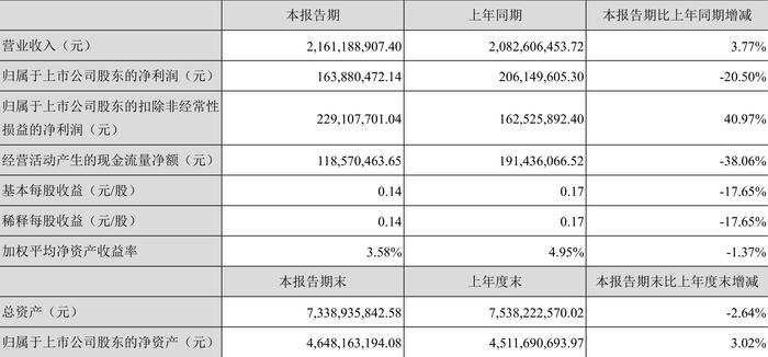 东方精工：2024年上半年净利润1.64亿元 同比下降20.50%