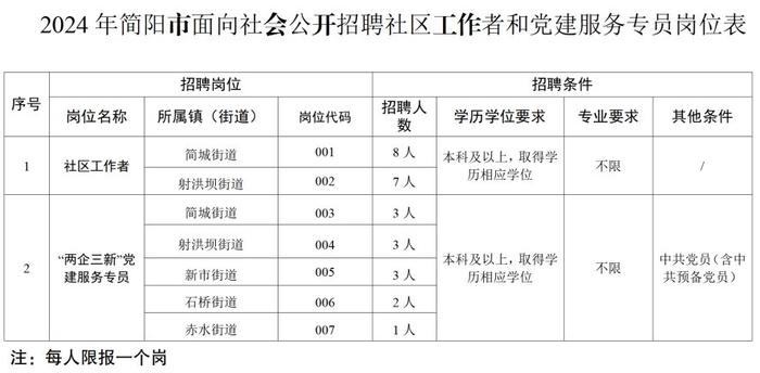 一大波岗位等你来！四川天府新区、成都高新区、简阳、金堂公开招聘