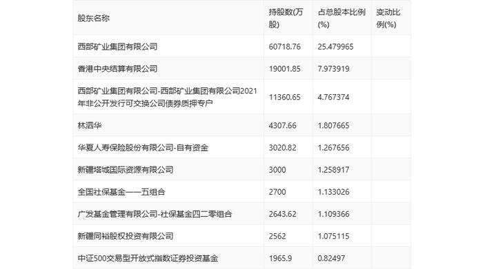 西部矿业：2024年上半年净利润16.21亿元 同比增长7.55%