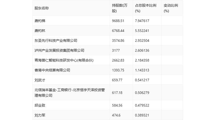 东方精工：2024年上半年净利润1.64亿元 同比下降20.50%