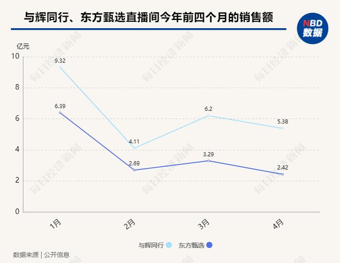 董宇辉单飞还拿1.4亿元奖励？离职细节曝光！与辉同行当晚涨粉10万，20万人涌进直播间，“恭喜”“祝福”刷屏