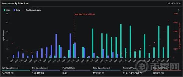 56亿美元的期权将到期,能缓解各路抛压阻挡行情下跌吗