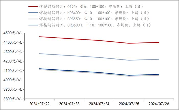 Mysteel周报：上海钢筋网片价格整体宽幅下跌 预计下周价格或有一定反弹空间（7.19-7.26）